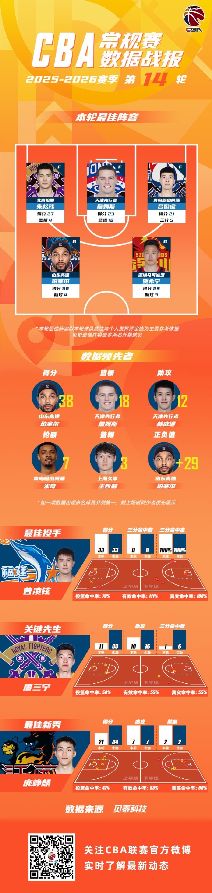 开云官方网-CBA常规赛第14轮最佳阵容：朱松玮 詹姆斯 吕俊虎  珀塞尔 贺希宁