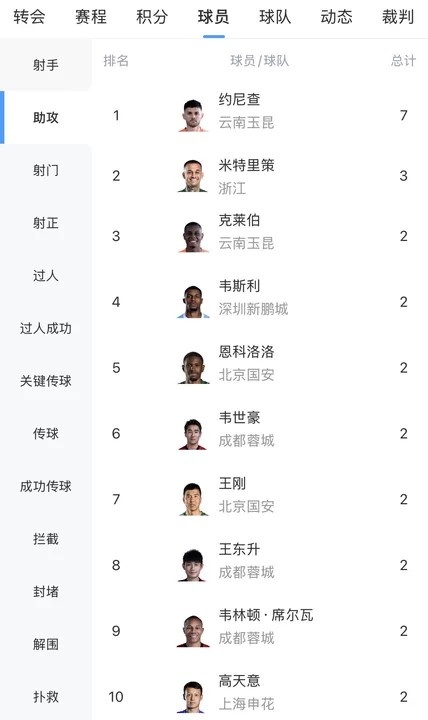 开云官方网-中超助攻榜:约尼查7次遥遥领先,米特里策3次第二